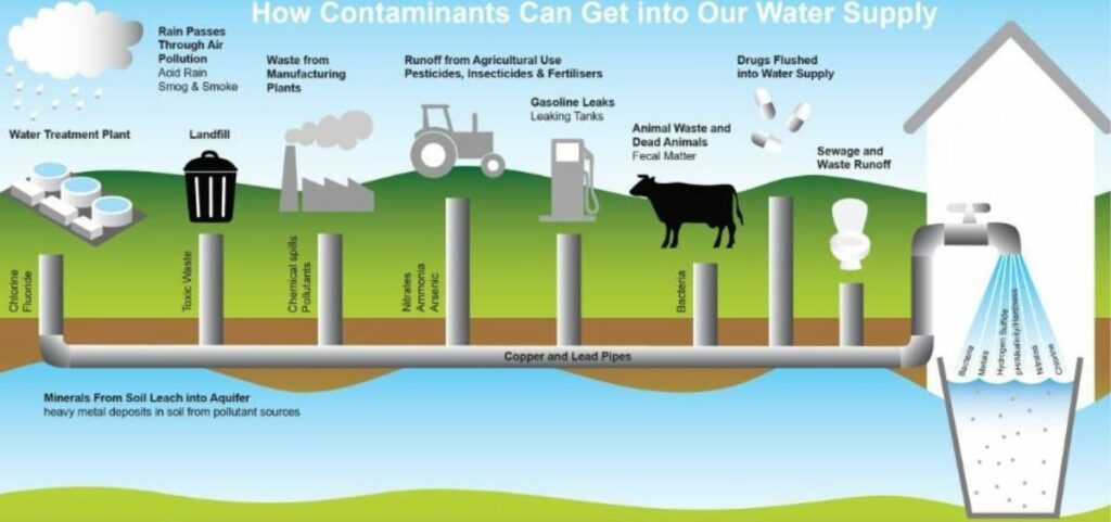 Contaminants in our water supply